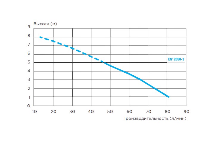 Канализационный насос SANIACCESS 1