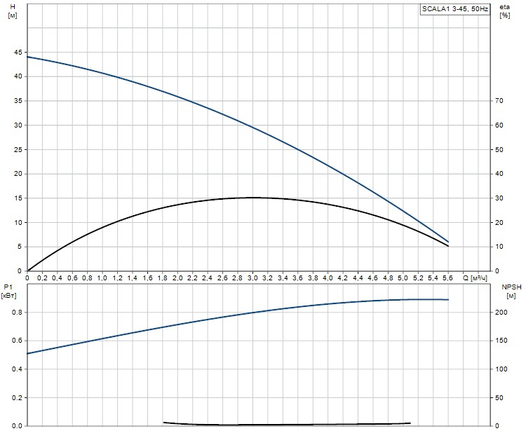 Насосная установка SCALA1 3-35