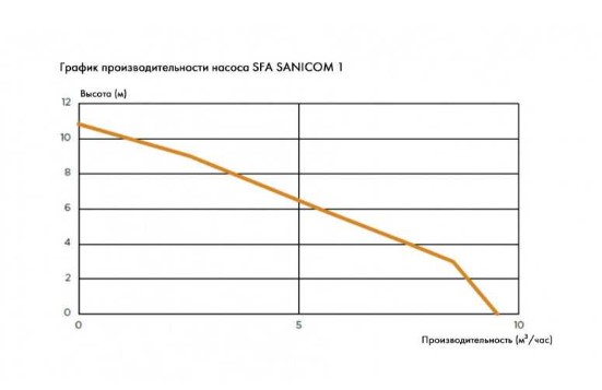 Канализационный насос SANICOM 1 (для профессионального использования)