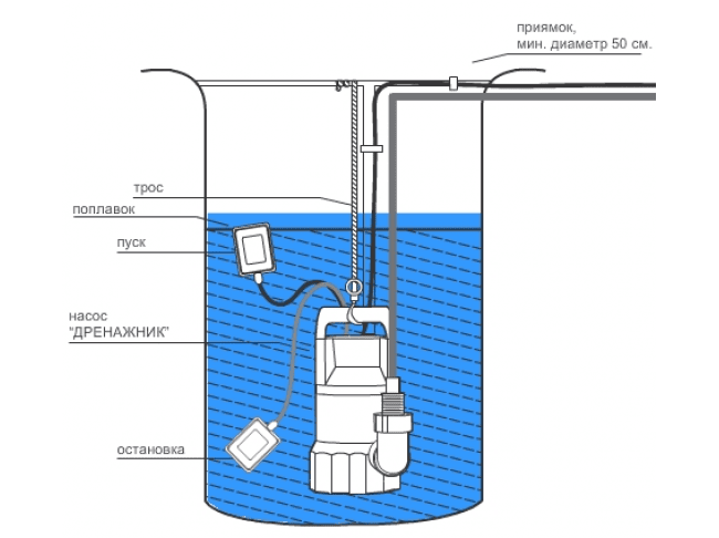 Дренажный насос ДРЕНАЖНИК 110/8
