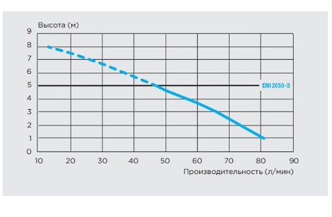 Канализационный насос SANIACCESS 2