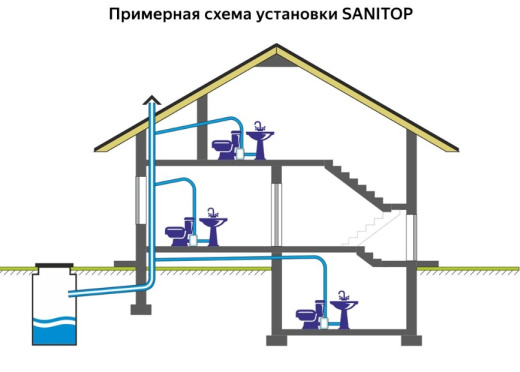 Канализационный насос SANITOP
