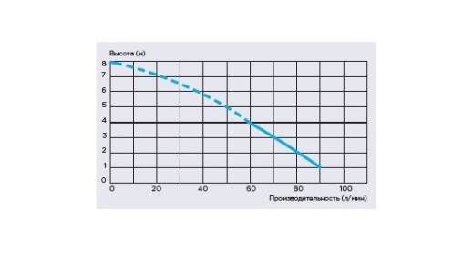 Канализационный насос SANIBROYEUR