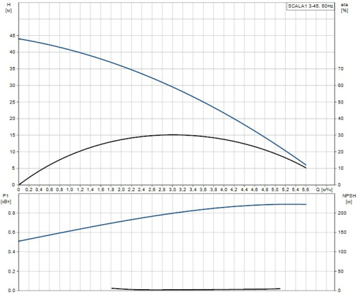Насосная установка SCALA1 3-35