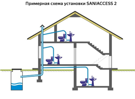 Канализационный насос SANIACCESS 2