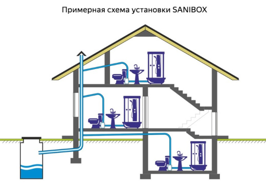 Канализационный насос SANIBOX