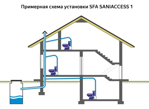 Канализационный насос SANIACCESS 1