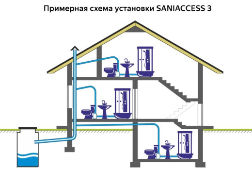 Канализационный насос SANIACCESS 3