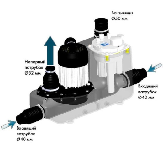 Канализационный насос SANICOM 1 (для профессионального использования)