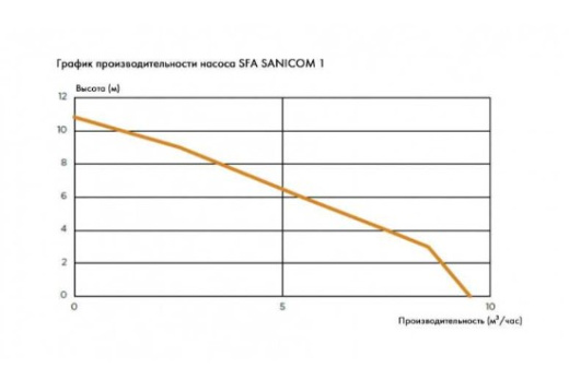 Канализационный насос SANICOM 1 (для профессионального использования)