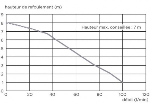 Канализационный насос SANISPEED