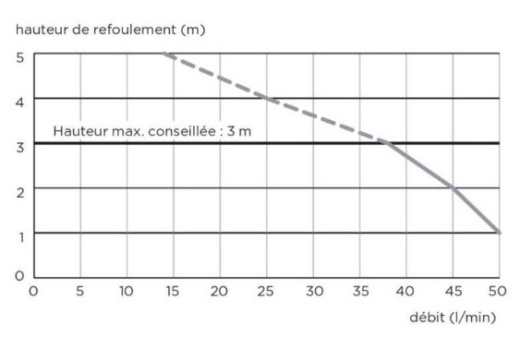 Канализационный насос SANIDOUCHE