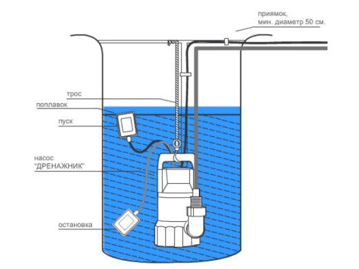 Дренажный насос ДРЕНАЖНИК 110/8