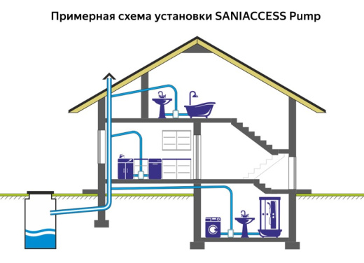 Канализационный насос SANIACCESS Pump
