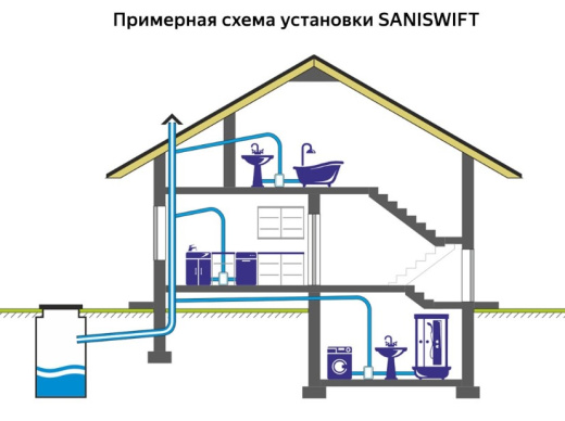 Канализационный насос SANISWIFT