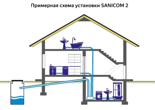 Канализационный насос SANICOM 2 (для профессионального использования)