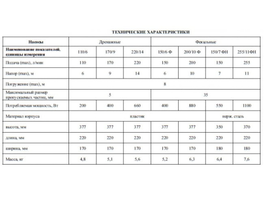 Дренажный насос ДРЕНАЖНИК 110/8