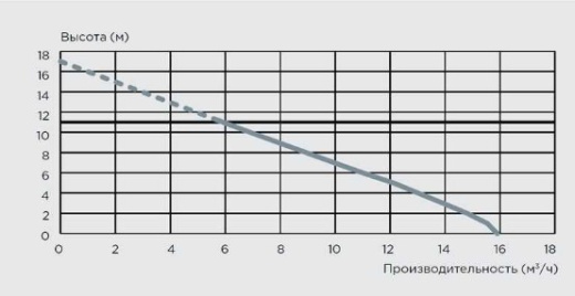 Канализационный насос SANICOM 2 (для профессионального использования)